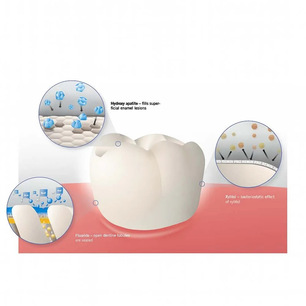 Voco Remin Pro Tooth Cream with Fluoride